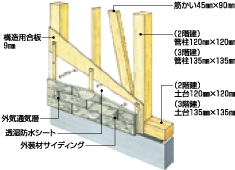 オール4寸檜柱