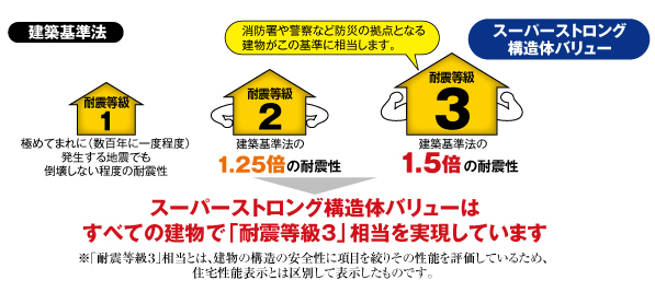 スーパーストロング構造体バリュー